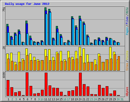 Daily usage for June 2012