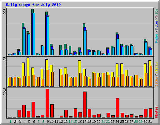 Daily usage for July 2012