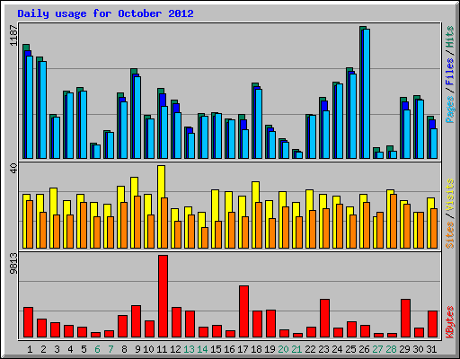 Daily usage for October 2012