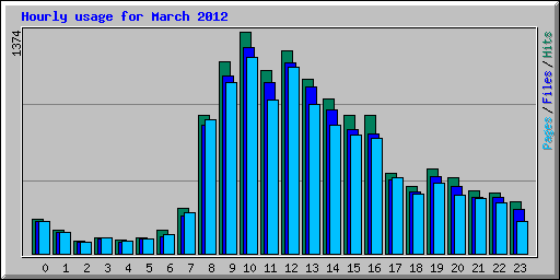 Hourly usage for March 2012