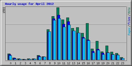 Hourly usage for April 2012
