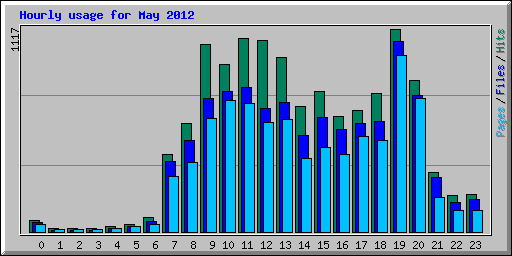 Hourly usage for May 2012