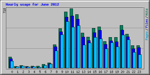 Hourly usage for June 2012