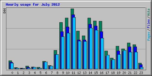 Hourly usage for July 2012