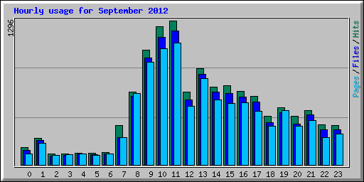 Hourly usage for September 2012