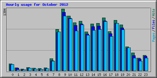 Hourly usage for October 2012