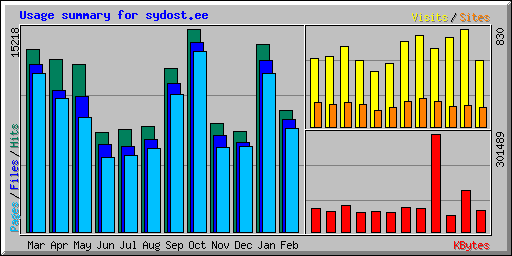 Usage summary for sydost.ee